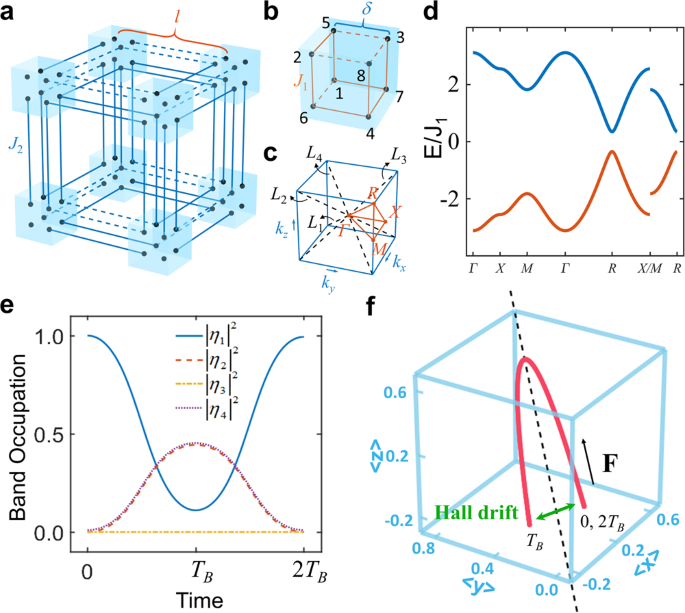 Three Dimensional Non Abelian Bloch Oscillations And Higher Order