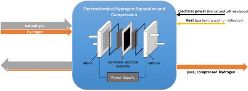 Hydrogen Extraction From Methane Hydrogen Mixtures From The Natural Gas