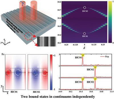 Independent Dual Band Bound States In The Continuum Supported By Double