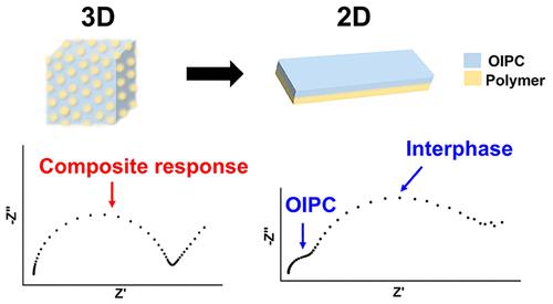 Surface And Conductivity Characterization Of Layered Organic Ionic