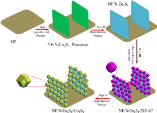 用于超级电容器应用的源自 MOF 分层核 壳电极材料的 NiCo2S4 纳米片 Co9S8 中空纳米颗粒 Journal of