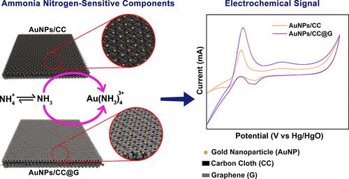 用于电化学传感水中氨氮的金纳米粒子修饰电极 ACS Applied Nano Materials X MOL