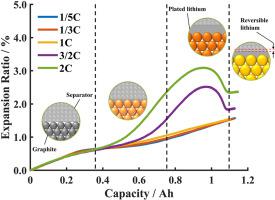 Lithium Plating Induced Volume Expansion Overshoot Of Lithium Ion