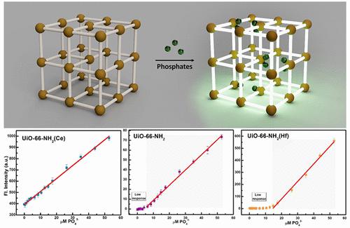 Uio Nh Zr Ce Hf Inorganic Chemistry X Mol