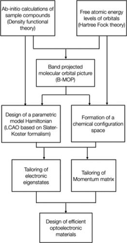 Electronic Structure And Optoelectronic Properties Of Halide Double