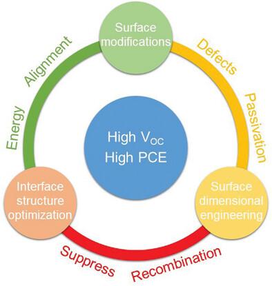 Recent Advances In Interface Engineering For Enhanced Open Circuit