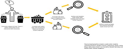 Human Behavior Outcomes At Point Of Disposal Of A Biodegradable Plastic