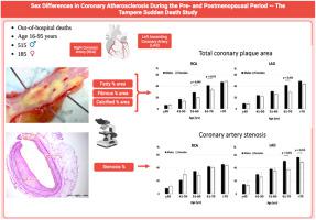 Sex Differences In Coronary Atherosclerosis During The Pre And