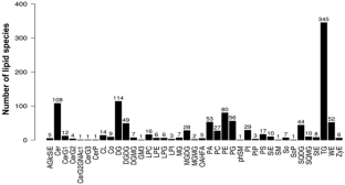 Dynamic Changes Of Lipids In Eucommia Ulmoides Rubber Particles And The