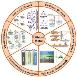 Perception Of Fundamental Science To Boost Lithium Metal Anodes Toward