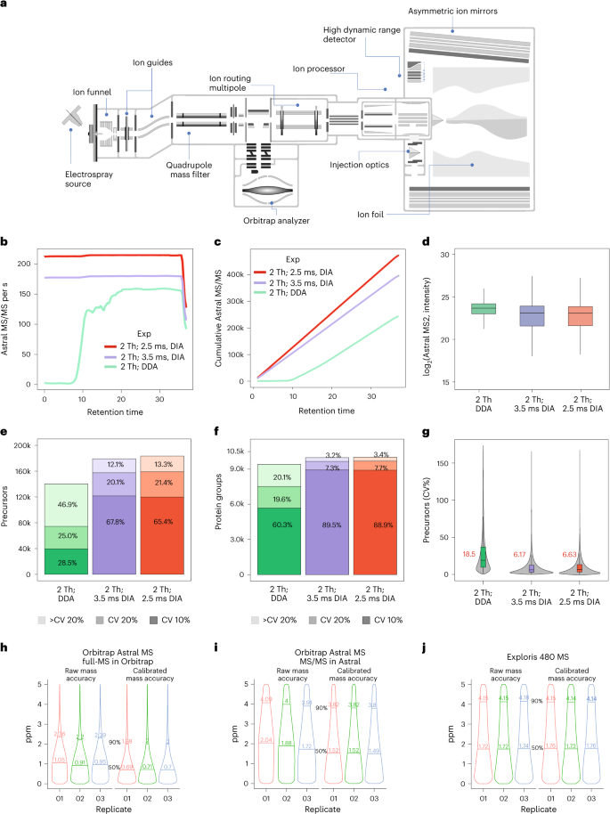 Ultra Fast Label Free Quantification And Comprehensive Proteome