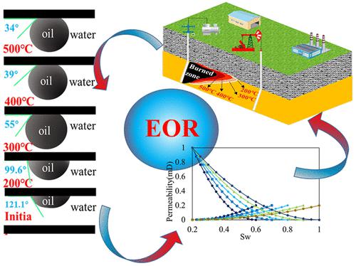 Role Of Wettability Alteration In Enhanced Oil Recovery By In Situ