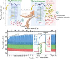 Heterostructured Grafting Of NiFe Layered Double Hydroxide TiO2 For