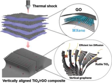 具有垂直排列的 MXene 衍生 TiO2 石墨烯纳米结构可实现增强的超级电容器性能 Small X MOL