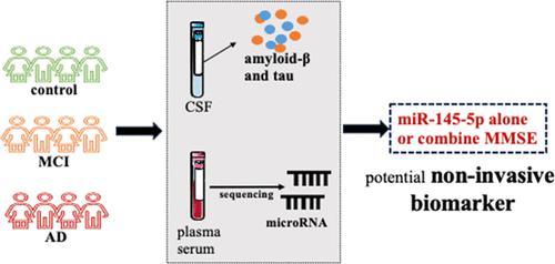 Beyond Csf And Neuroimaging Assessment Evaluating Plasma Mir P As