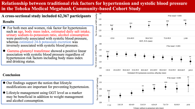 Relationship Between Traditional Risk Factors For Hypertension And