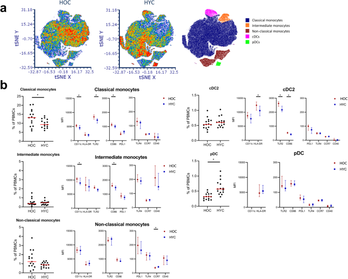 Effects Of Ageing And Frailty On Circulating Monocyte And Dendritic