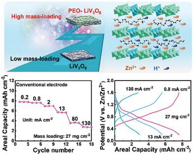 The LiV3O8 Superlattice Cathode With Optimized Zinc Ion Insertion