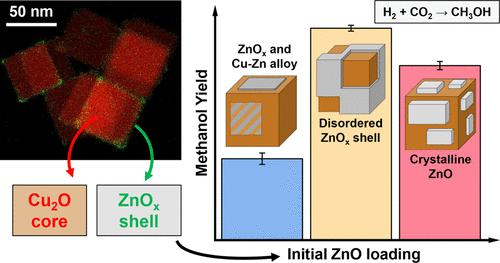 Enhanced Methanol Synthesis From Co Hydrogenation Achieved By Tuning