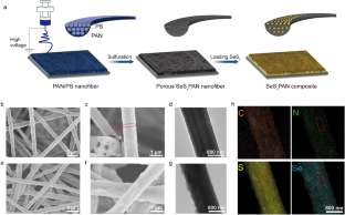 Solid State Transformations Of Active Materials In The Pores Of