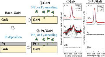 Nf And F Gas Fluorination Of Gan Surface And Pt Gan Interface