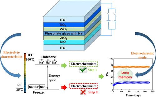 Acs Applied Materials Interfaces X Mol