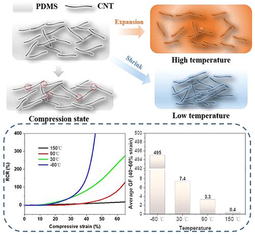 Comprehensive Investigation Of The Temperature Dependent