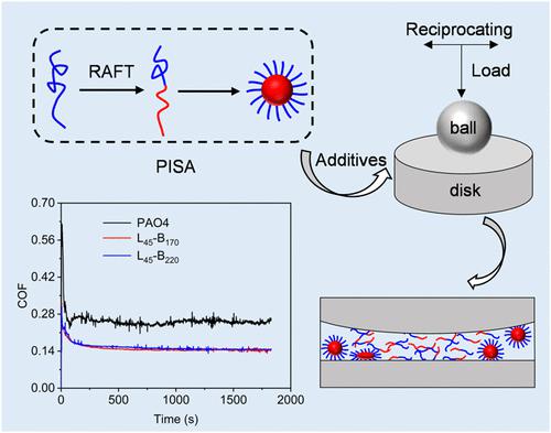 Polymerization Induced Self Assembled Micelles In Oil As Lubricant