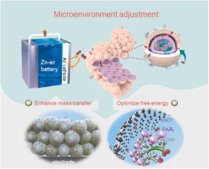 Customizing Oxygen Electrocatalytic Microenvironment With S N Codoped