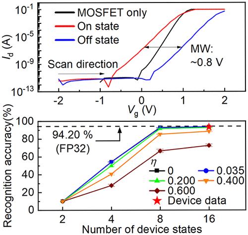 Pure ZrO2 Ferroelectric Thin Film For Nonvolatile Memory And Neural