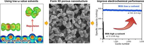 Electrolyte Solvents As Architects How Solvents Guide The Spontaneous