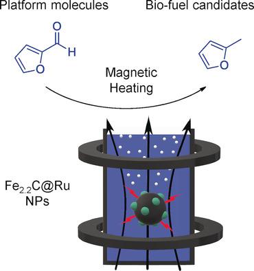 Hydrodeoxygenation Using Magnetic Induction HighTemperature