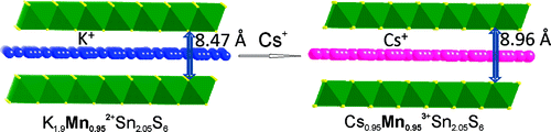 Highly Efficient And Rapid Cs Uptake By The Layered Metal Sulfide