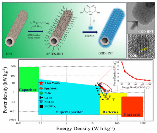 appendage,junco new avenue for appendage of graphene quantum dots