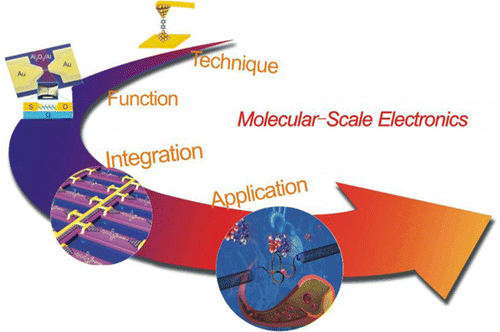 Molecular Scale Electronics From Concept To Function Chemical Reviews