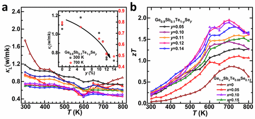 Realizing The High Thermoelectric Performance Of Gete By Sb Doping And