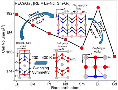 Swinging Symmetry Multiple Structural Phase Transitions And Versatile