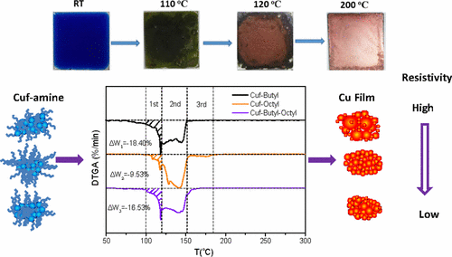 Synergetic Effect Of Blended Alkylamines For Copper Complex Ink To Form