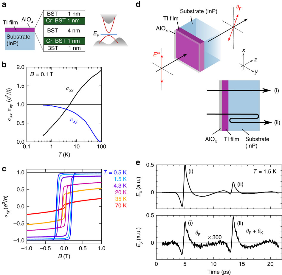 Terahertz Spectroscopy On Faraday And Kerr Rotations In A Quantum