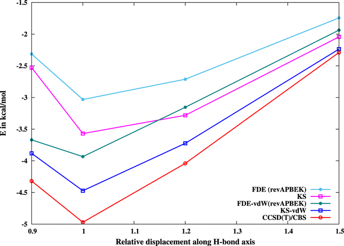 exact kinetic energy enables accurate evaluation