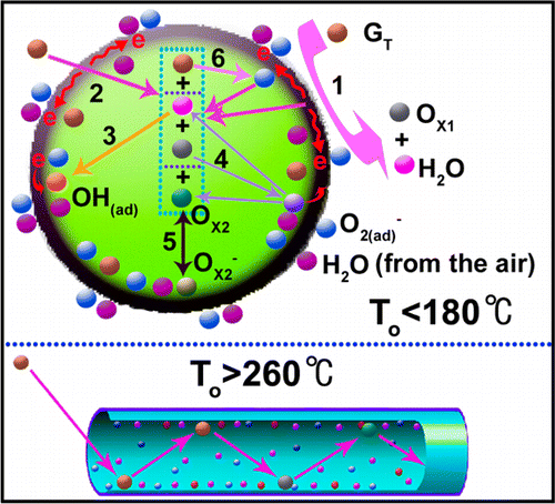 From The Surface Reaction Control To Gas Diffusion Control The