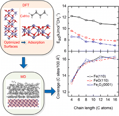 Adsorption Of Normal Alkanes On Fe Feo And Fe O