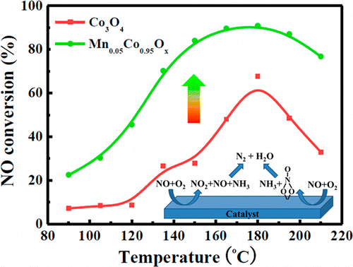 In Situ DRIFTs Investigation Of The Low Temperature Reaction Mechanism