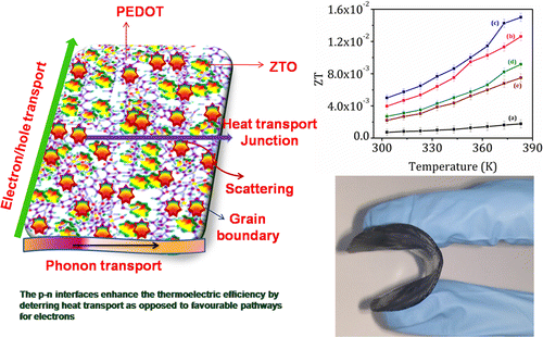 用于纳米器件应用的纳米结构半导体PEDOT TiO 2 ZnO杂化复合材料 The Journal of Physical