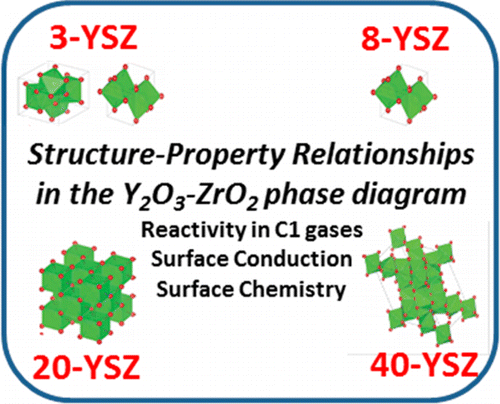 StructureProperty Relationships In The Y2O3ZrO2 Phase Diagram