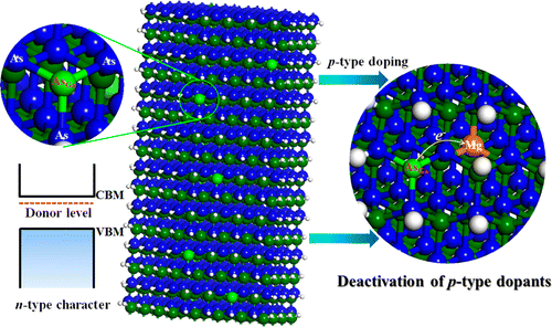 Impact Of Surface Point Defects On Electronic Properties And P Type