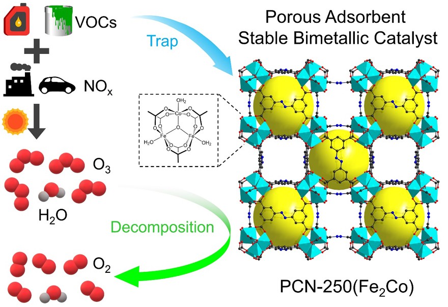 北工大 北师大双金属MOFs用于催化臭氧分解和吸附去除VOCs X MOL资讯