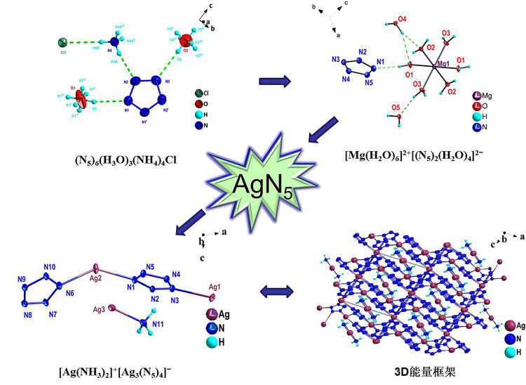 离子银氨盐{[ag(nh3)2] [ag3(n5)4]-}的合成,结构表征及分解产物解析