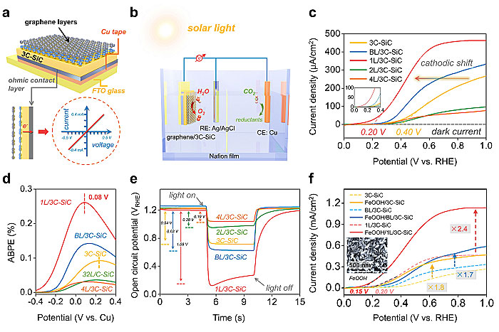 图3. graphene/3c-sic肖特基结光电催化水氧化性能图4.