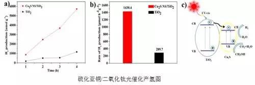 显著提高了二氧化钛的光催化能力